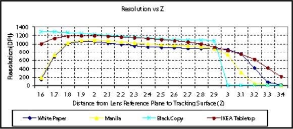 График зависимости разрешения сенсора A5020E от расстояния до поверхности и типа поверхности.