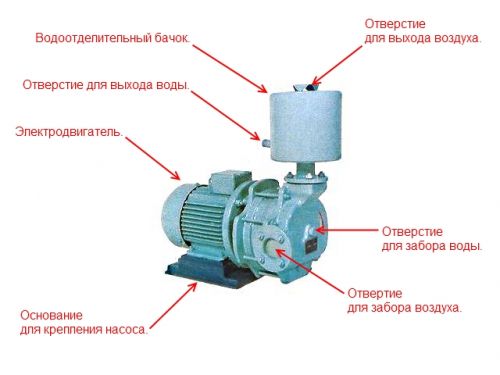 Устройство вакуумного насоса ВВН1-1,5.